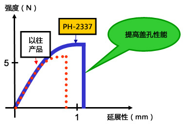 盖孔强度试验方法