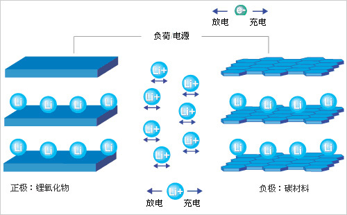 锂离子电池材料