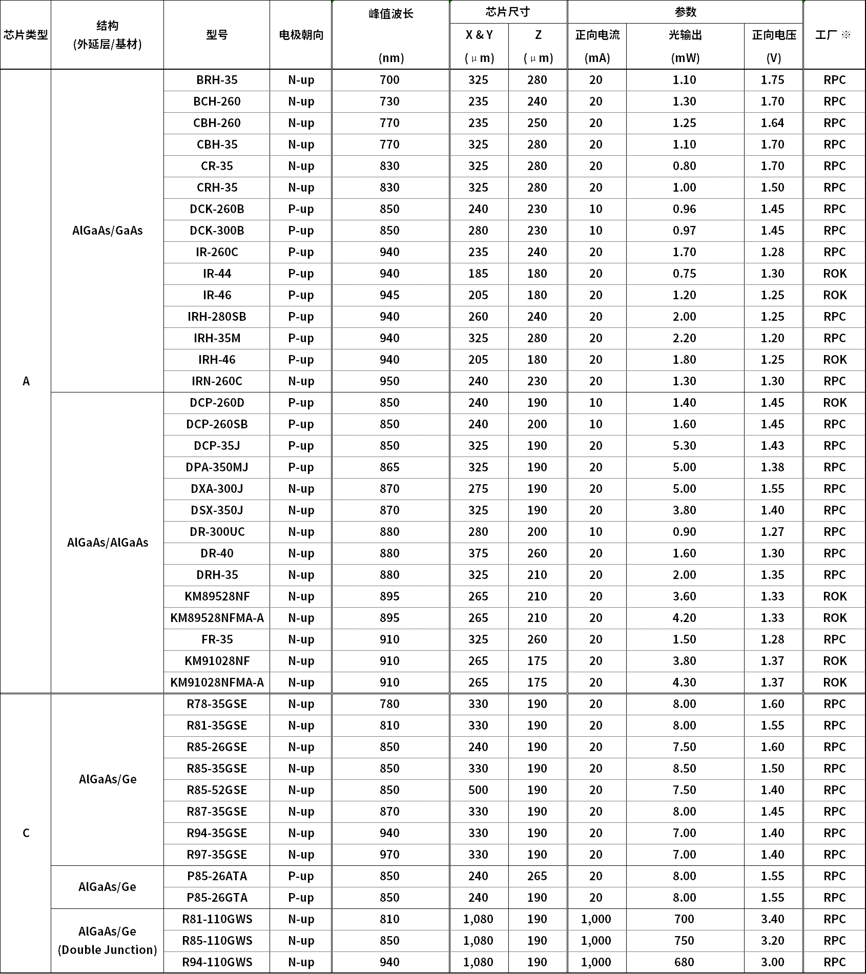 红外LED芯片列表  (700-970nm)